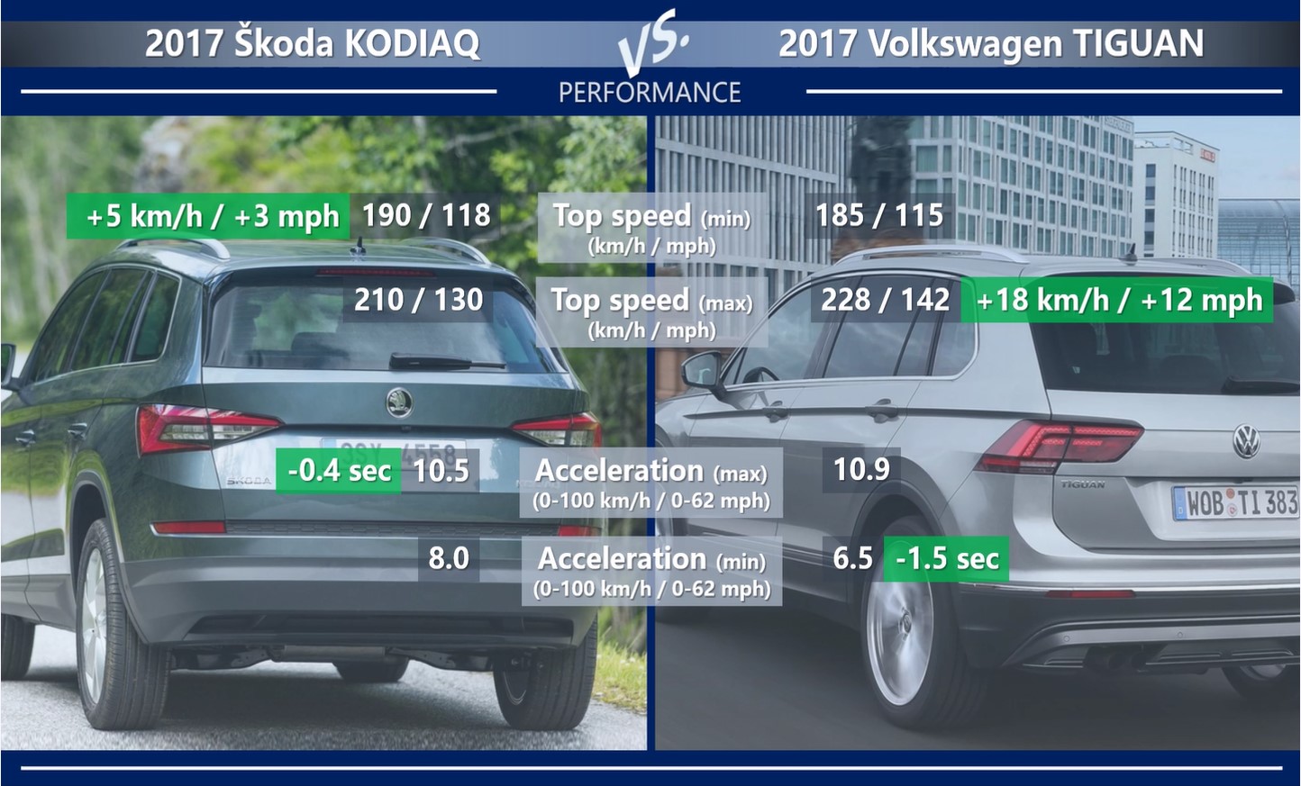 Skoda Kodiaq vs Volkswagen Tiguan more space or better pedigree?