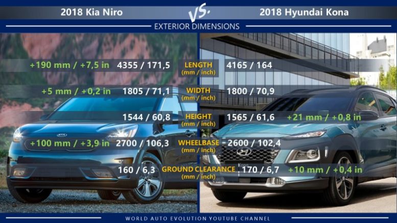 winnaar Kan worden genegeerd Gluren Kia Niro vs Hyundai Kona: the difference