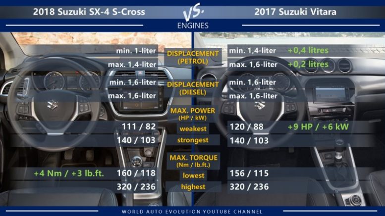 Suzuki SX-4 S-Cross vs Suzuki Vitara engines: petrol, diesel, max power, max torque