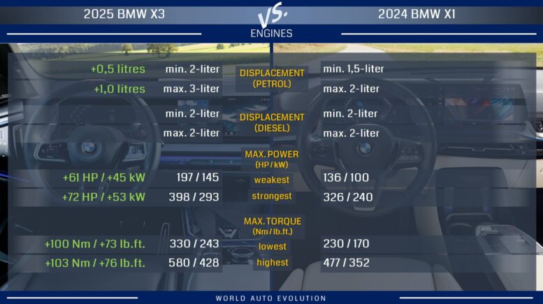 BMW X3 vs BMW X1 engines
