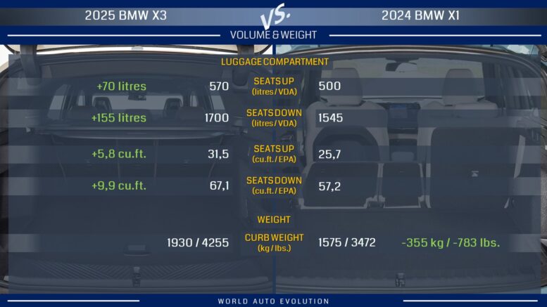 Luggage compartment and weight: X3 vs X1
