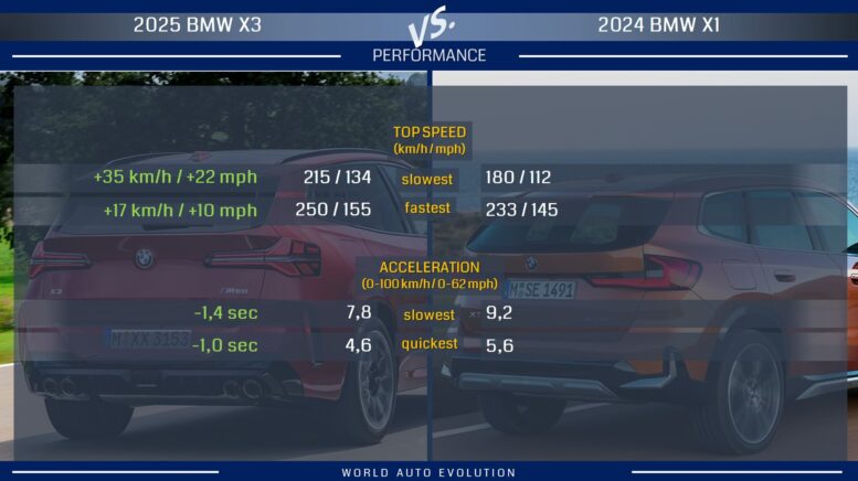 X3 vs X1 performance
